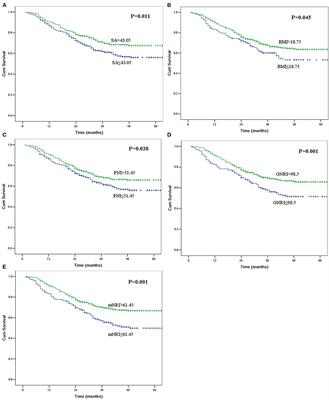 The Impact of Preoperative Nutritional Status on the Survival of Patients With Esophageal Squamous Cell Carcinoma